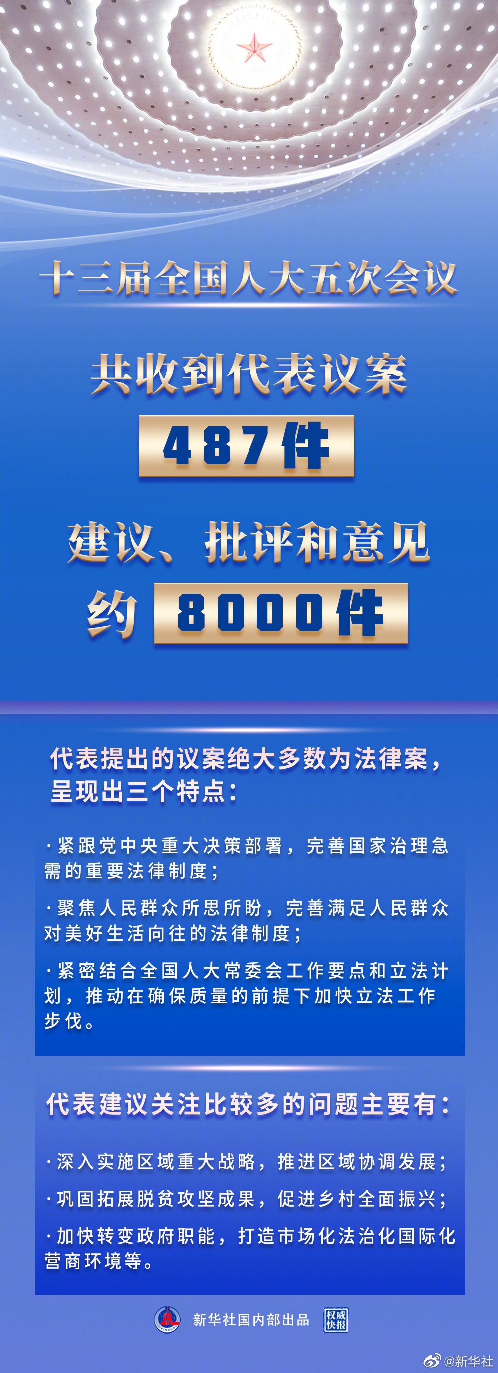 全國人大會(huì)議收到代表議案487件