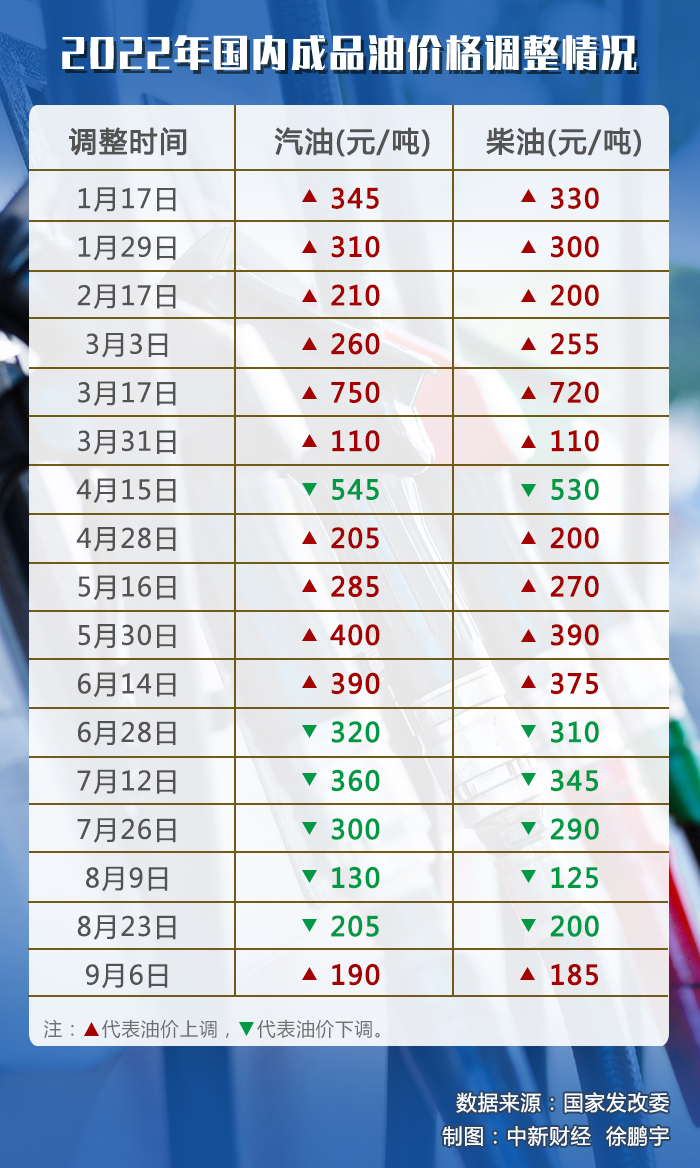 油價(jià)調(diào)價(jià)窗口今日開啟,或迎年內(nèi)“第七跌”