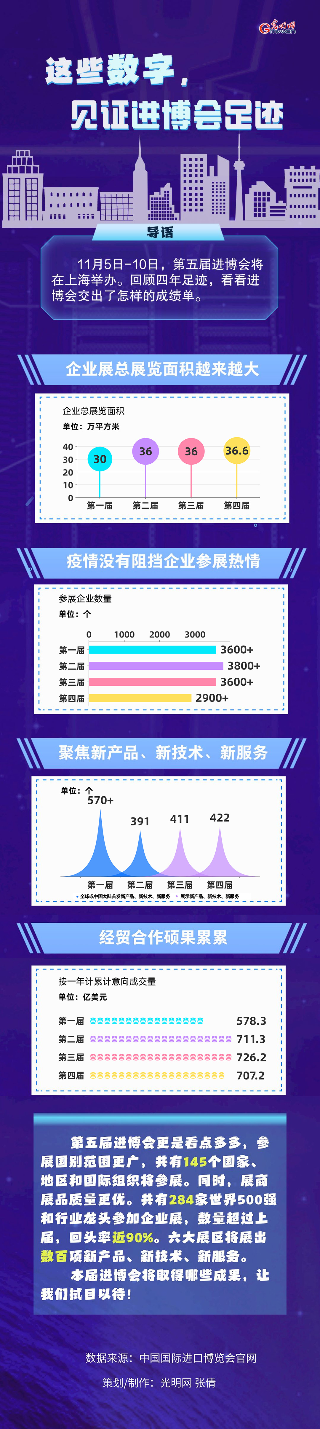 數(shù)據(jù)圖解丨這些數(shù)字，見證進(jìn)博會(huì)足跡