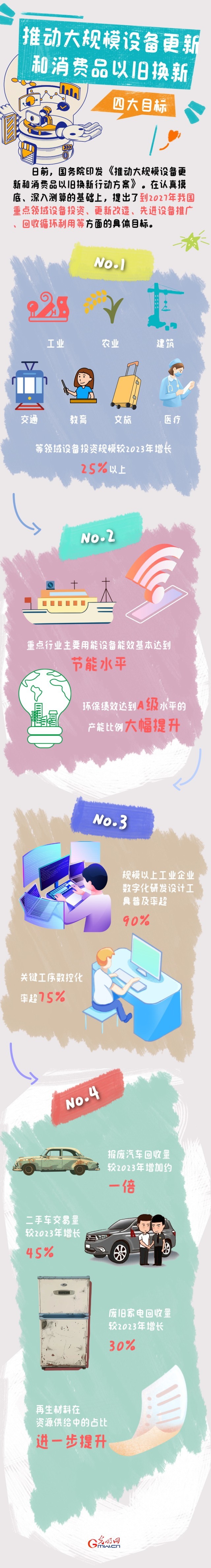 圖解丨目標(biāo)明確!大規(guī)模設(shè)備更新和消費品以舊換新行動來了
