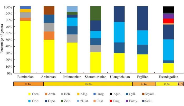 跨越3400萬年前全球降溫事件嚙齒類動物群怎么做到的？