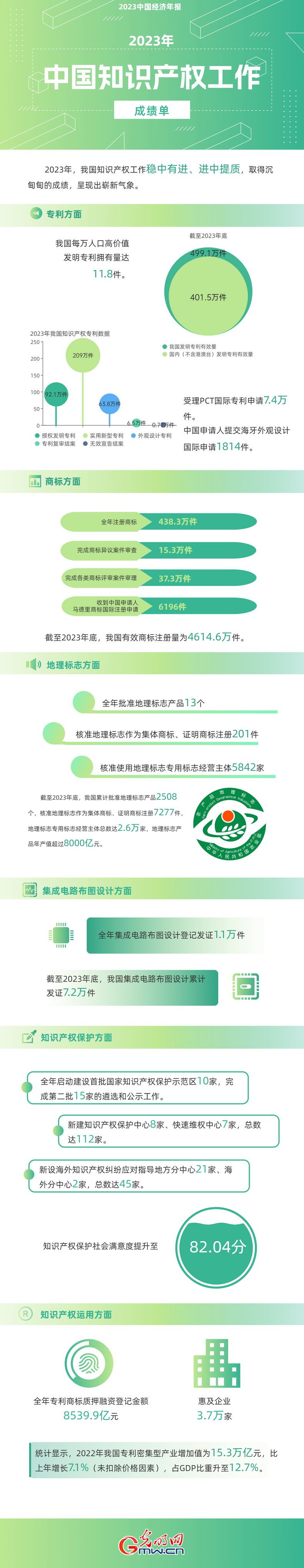 2023中國經(jīng)濟(jì)年報(bào)丨世界首個(gè)！我國國內(nèi)有效發(fā)明專利數(shù)量突破400萬件