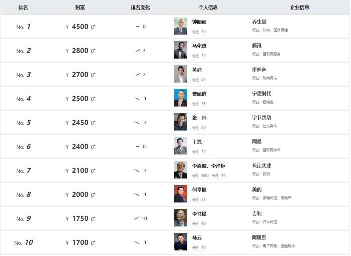 《2023胡潤百富榜》截圖。