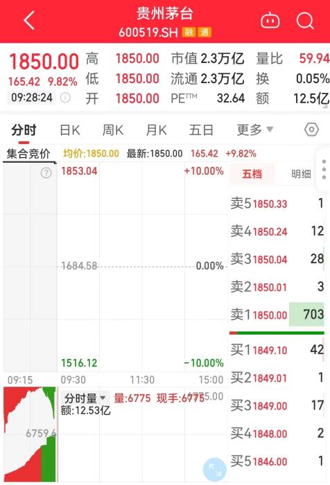 11月1日，貴州茅臺開盤走勢圖。