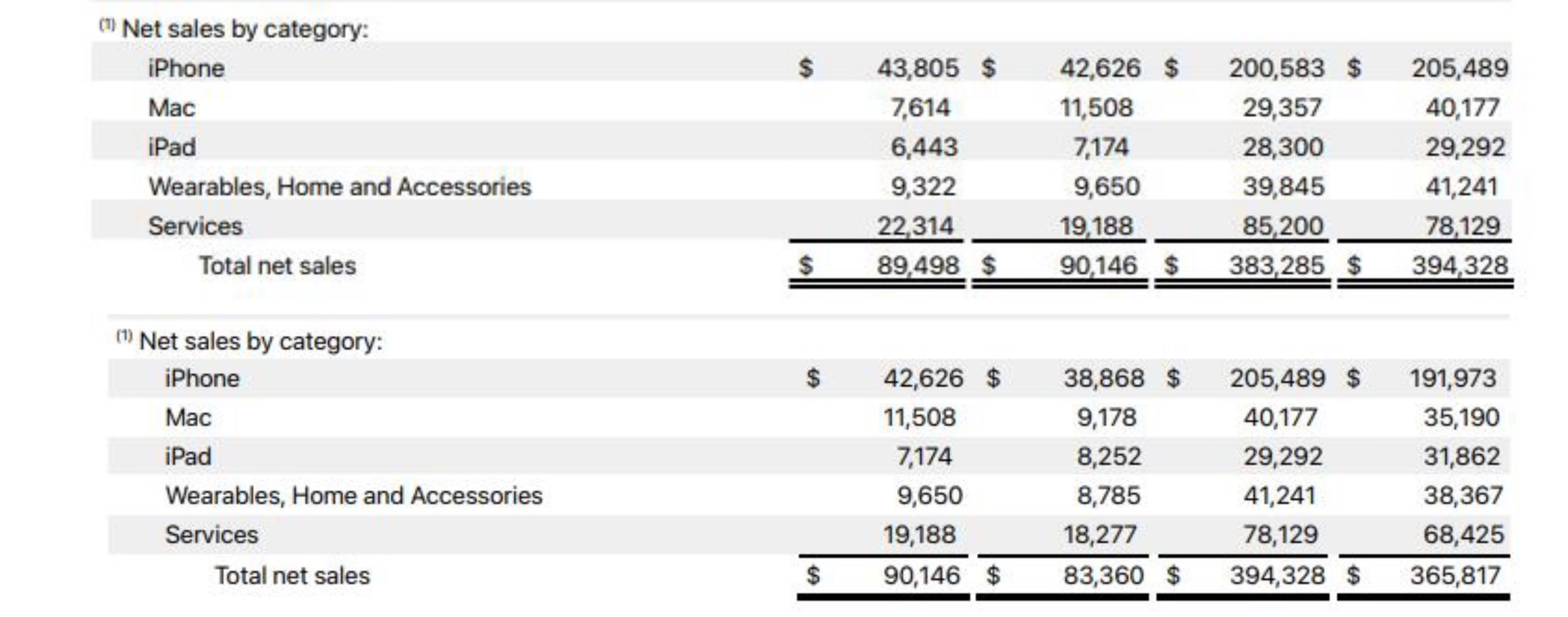 圖自蘋果公司2022財(cái)年年報(bào)、2023財(cái)年年報(bào)