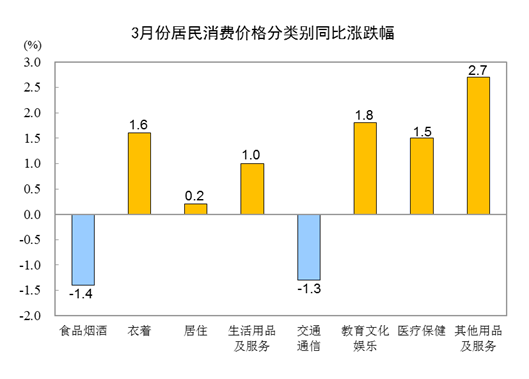 2024年3月份居民消費(fèi)價格同比上漲0.1%