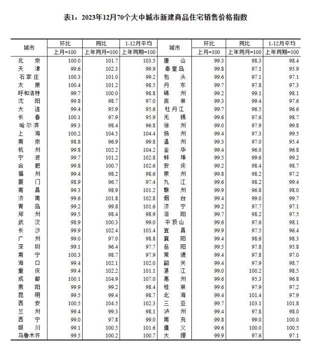 2023年12月70個(gè)大中城市新建商品住宅銷售價(jià)格指數(shù)。 截圖自國(guó)家統(tǒng)計(jì)局官網(wǎng)