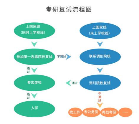 考研初試成績(jī)公布后，你需要做哪些事？