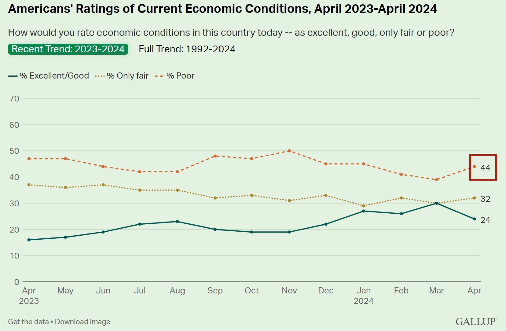 說(shuō)到美國(guó)經(jīng)濟(jì) 超過(guò)四成的美國(guó)人用了這個(gè)詞！