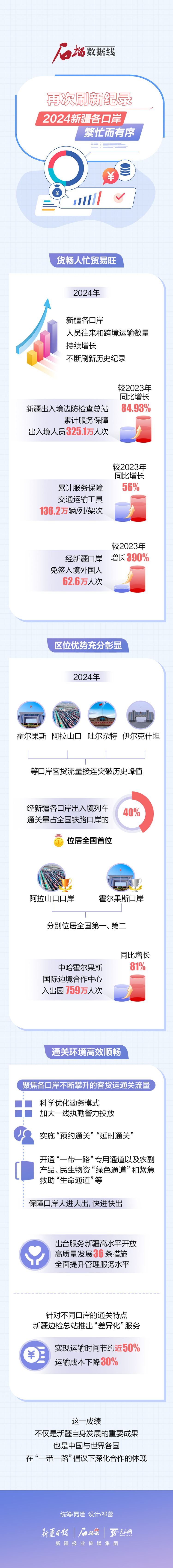 石榴數(shù)據(jù)線丨再次刷新紀錄！2024新疆各口岸繁忙而有序